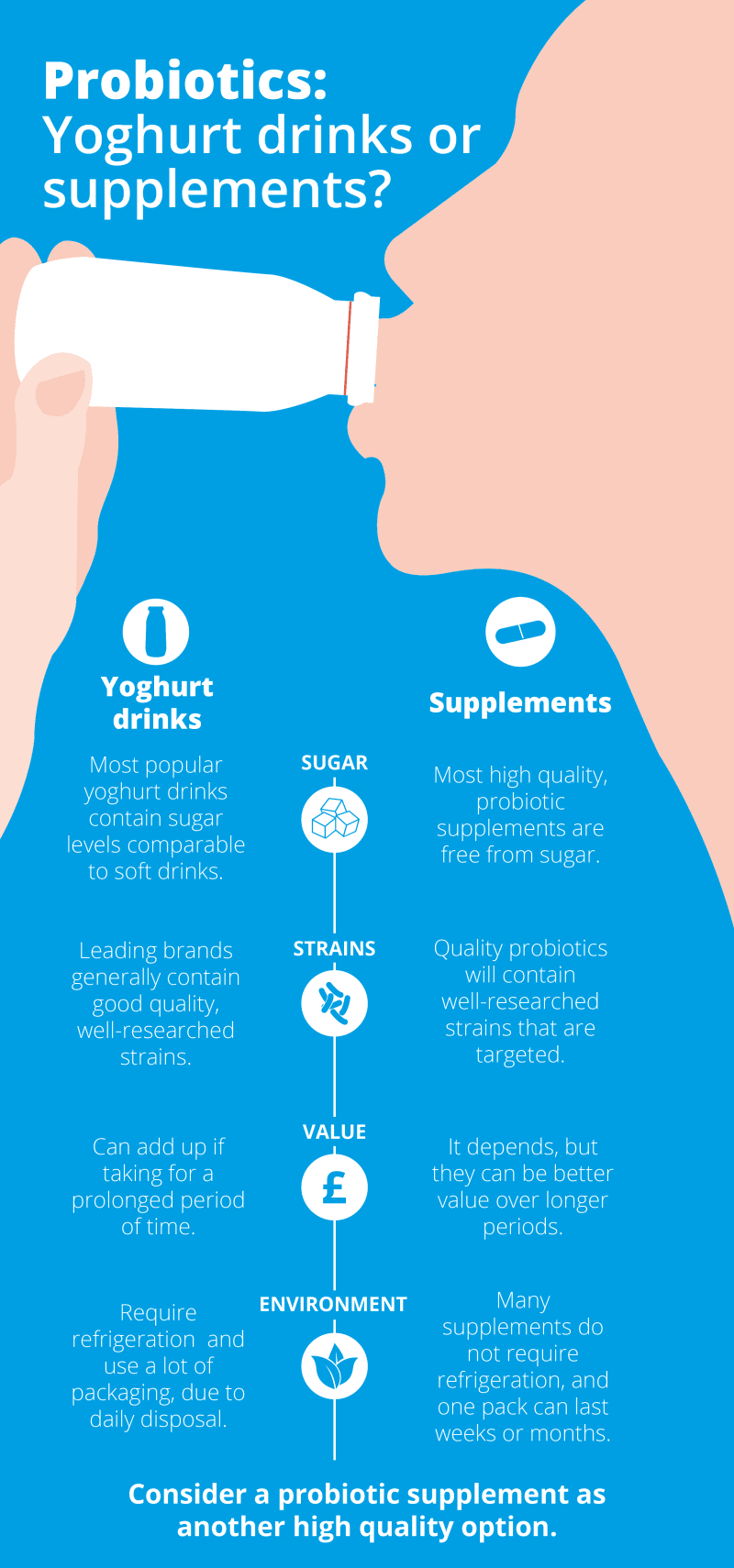 Probiotics supplements versus yoghurt drinks