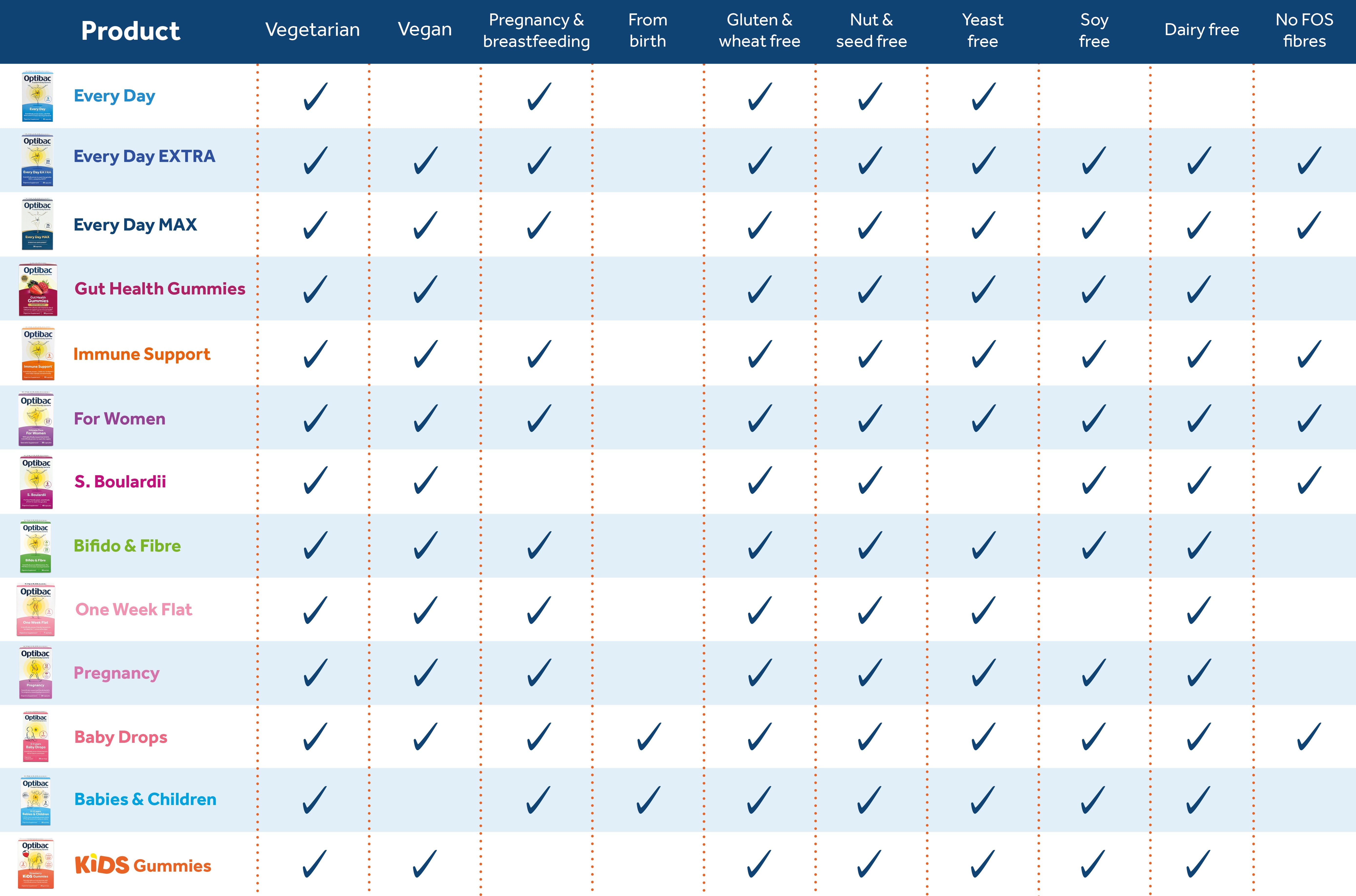Optibac Suitability Chart