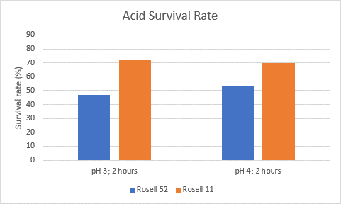 Bar chart survival rates in acidic conditions