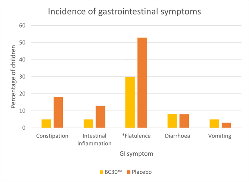 Incidence of gastrointestinal symptoms