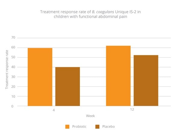 Treatment response rates 