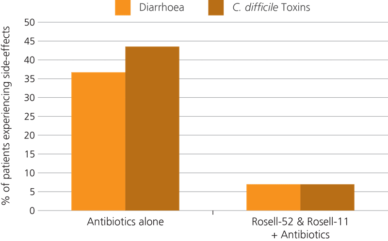 graph side effects antibiotics with probiotics
