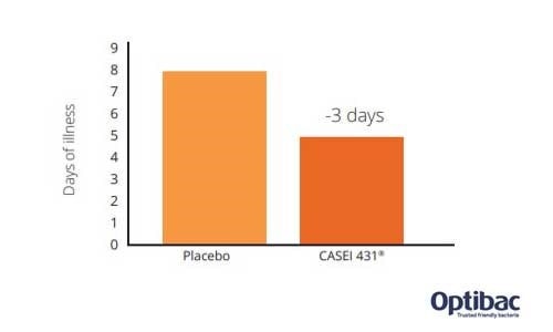 'Lactobacillus paracasei CASEI 431® and Immunity