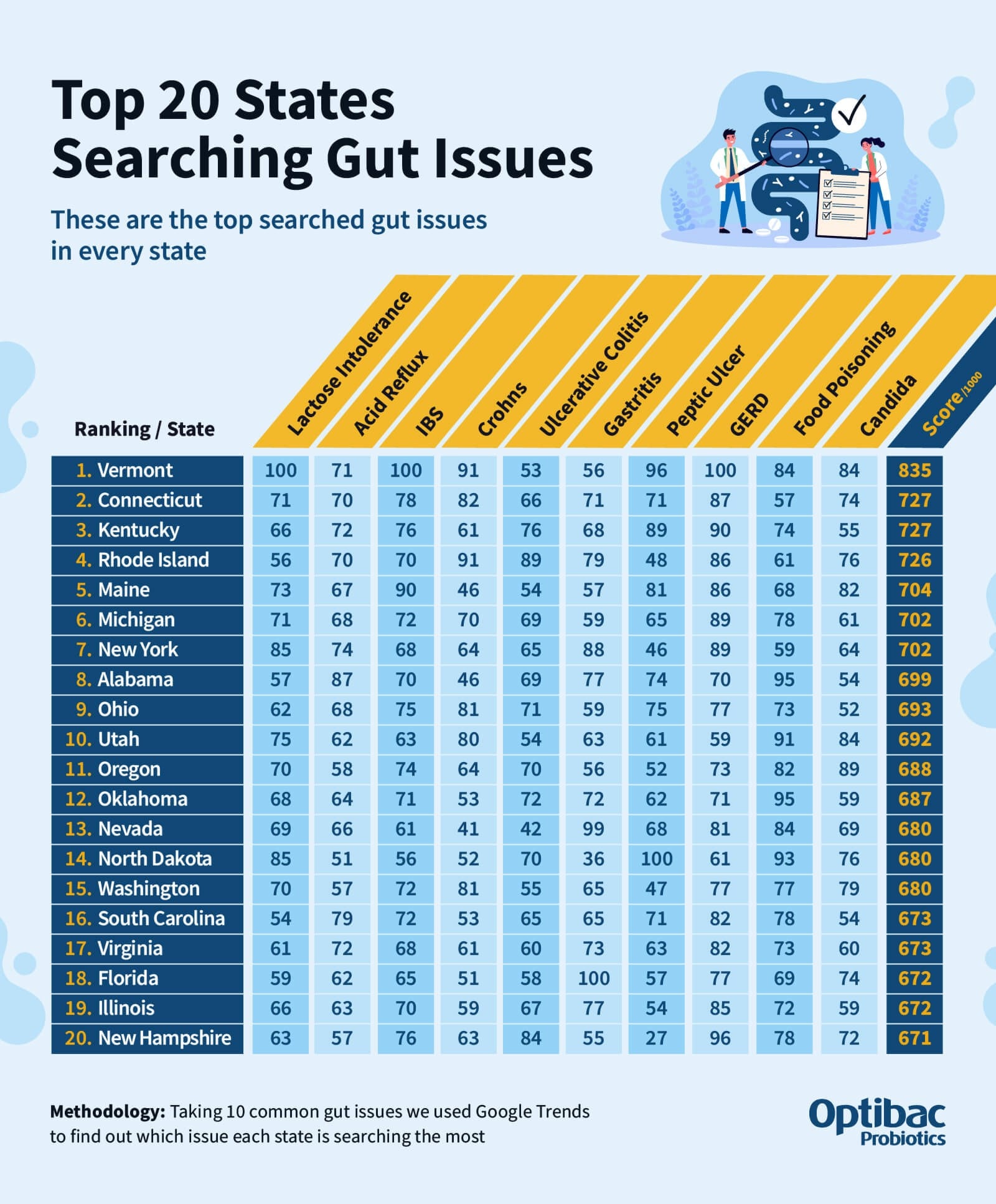 top searched gut issues per state