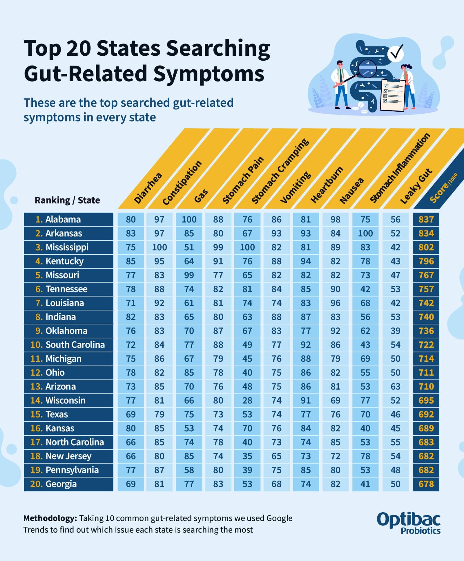 top searched gut symptoms per US state