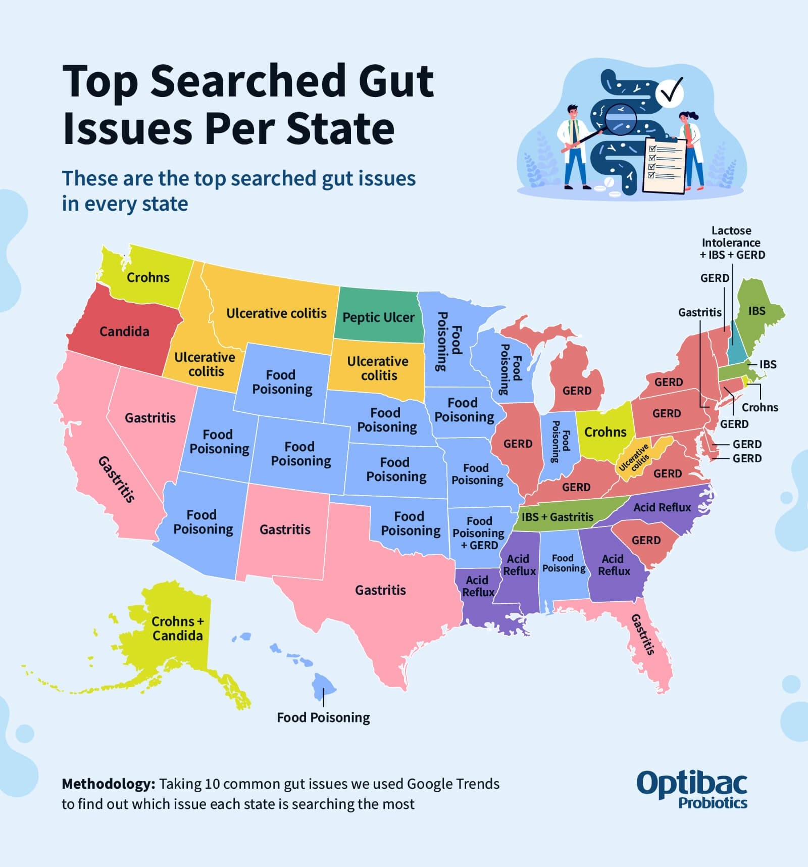 top searched gut issues for US