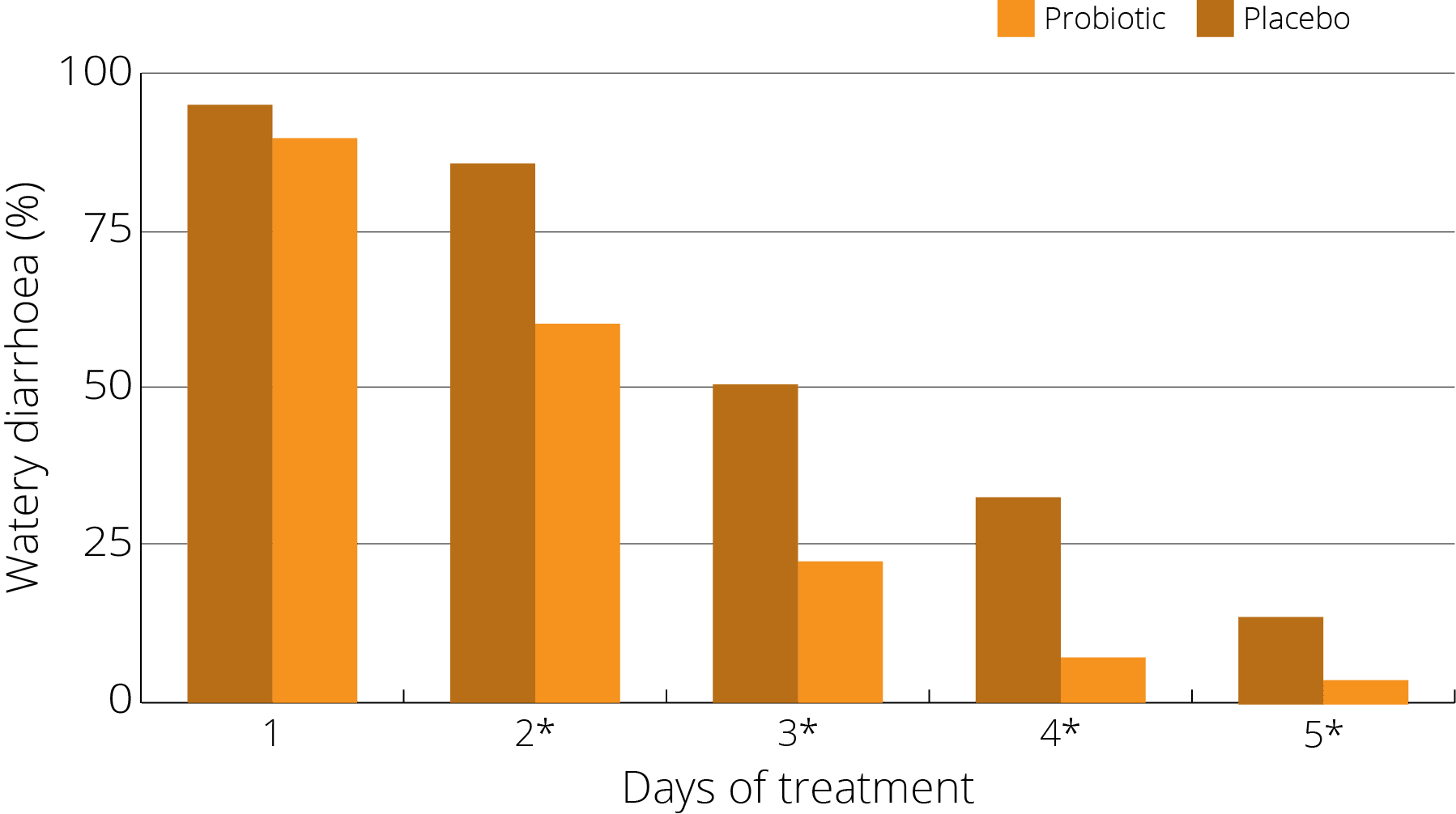 graph S. boulardii recover time diarrhoea