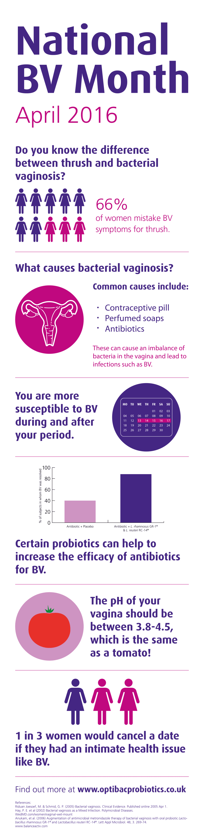 National BV Month: Infographic