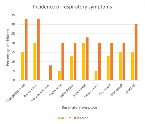 incidence of respiratory symptoms