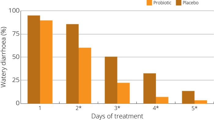 graph S. boulardii recover time diarrhoea