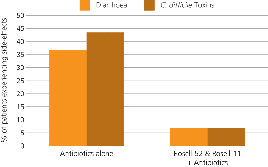 graph diarrhoea & c.diff antibiotics v's probiotics & antibiotic